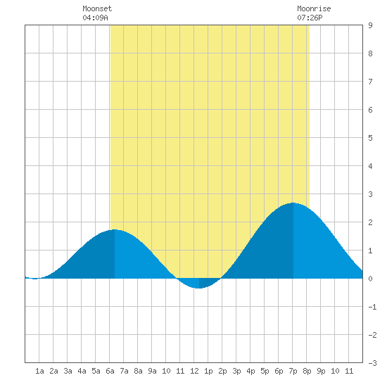 Ocracoke tide chart for Thursday, July 22, 2021