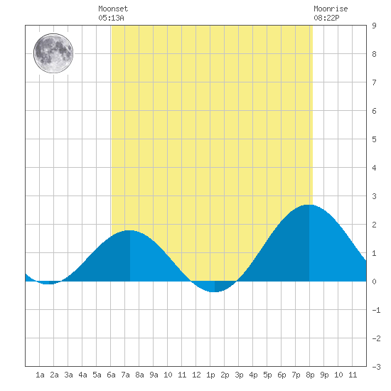 Ocracoke tide chart for Friday, July 23, 2021