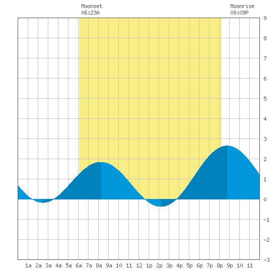Ocracoke tide chart for Saturday, July 24, 2021