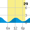 Ocracoke tide chart for Thursday, July 29, 2021