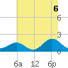 Ocracoke tide chart for Tuesday, July 6, 2021