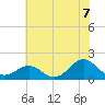 Ocracoke tide chart for Wednesday, July 7, 2021