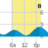 Ocracoke tide chart for Thursday, July 8, 2021