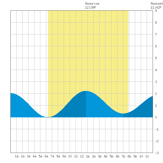 Ocracoke tide chart for Saturday, August 14, 2021