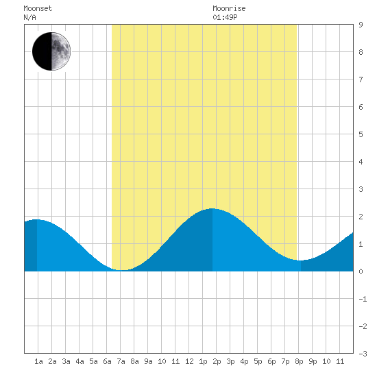 Ocracoke tide chart for Sunday, August 15, 2021