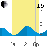 Ocracoke tide chart for Sunday, August 15, 2021