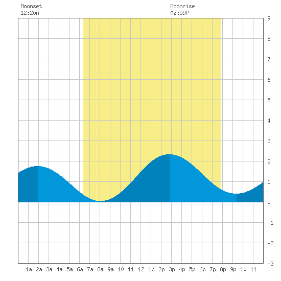 Ocracoke tide chart for Monday, August 16, 2021