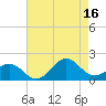 Ocracoke tide chart for Monday, August 16, 2021