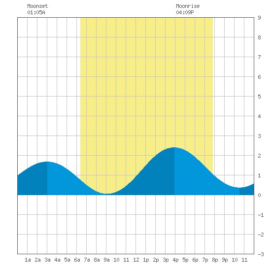 Ocracoke tide chart for Tuesday, August 17, 2021