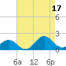 Ocracoke tide chart for Tuesday, August 17, 2021