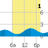 Ocracoke tide chart for Sunday, August 1, 2021