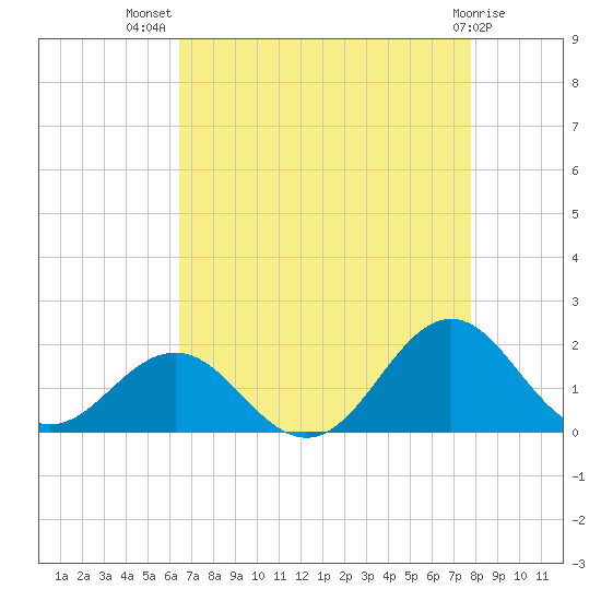 Ocracoke tide chart for Friday, August 20, 2021