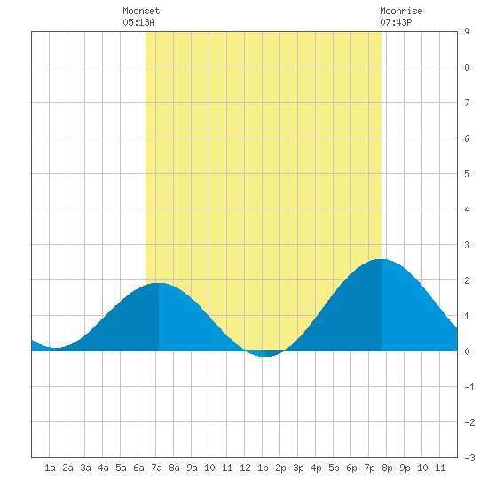 Ocracoke tide chart for Saturday, August 21, 2021