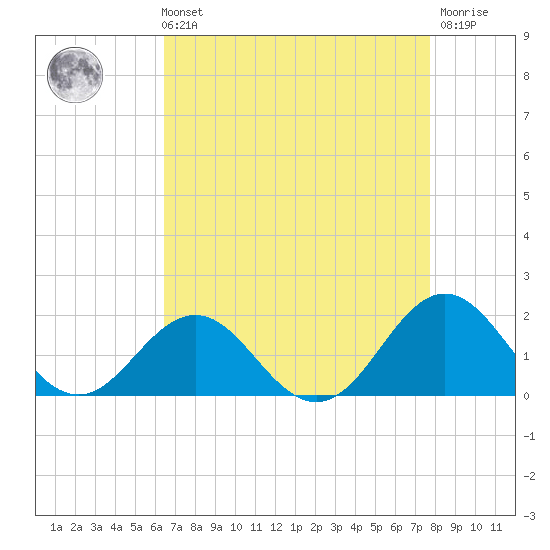 Ocracoke tide chart for Sunday, August 22, 2021