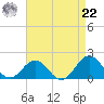 Ocracoke tide chart for Sunday, August 22, 2021