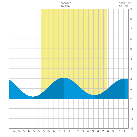 Ocracoke tide chart for Thursday, August 26, 2021