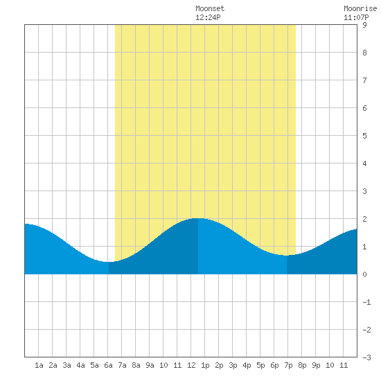 Ocracoke tide chart for Saturday, August 28, 2021