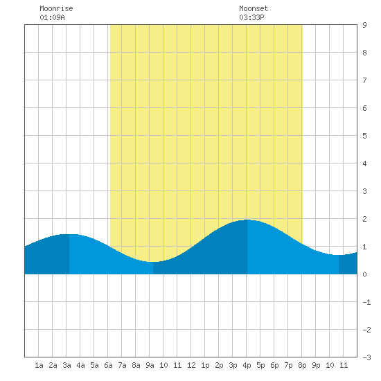Ocracoke tide chart for Monday, August 2, 2021