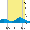 Ocracoke tide chart for Monday, August 2, 2021