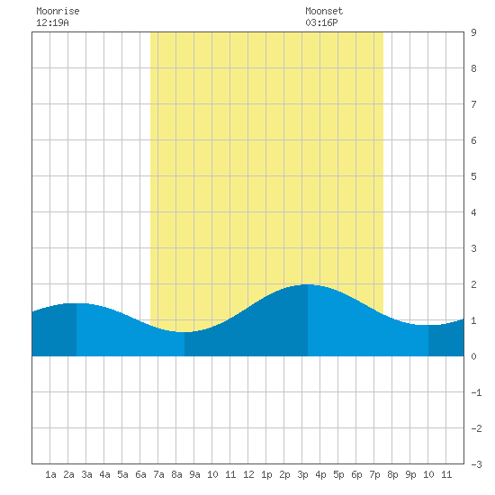 Ocracoke tide chart for Tuesday, August 31, 2021