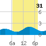 Ocracoke tide chart for Tuesday, August 31, 2021