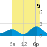 Ocracoke tide chart for Thursday, August 5, 2021