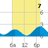 Ocracoke tide chart for Saturday, August 7, 2021