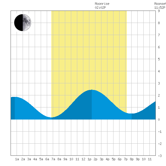 Ocracoke tide chart for Monday, September 13, 2021