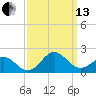 Ocracoke tide chart for Monday, September 13, 2021