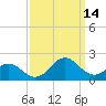 Ocracoke tide chart for Tuesday, September 14, 2021