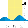 Ocracoke tide chart for Thursday, September 16, 2021