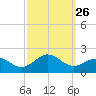 Ocracoke tide chart for Sunday, September 26, 2021