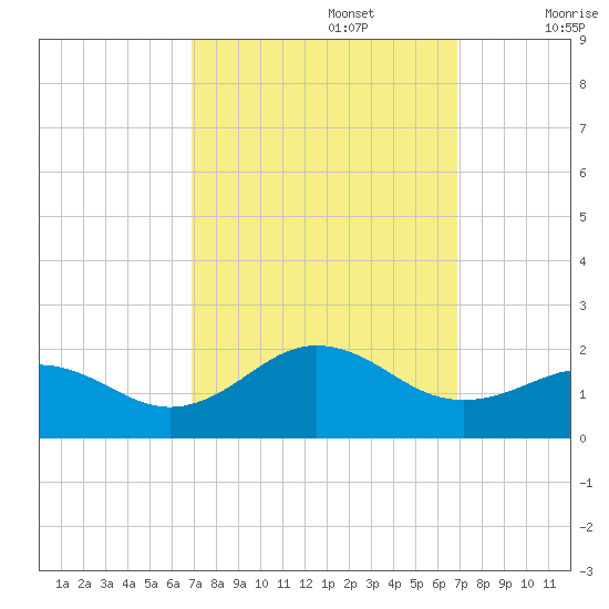 Ocracoke tide chart for Monday, September 27, 2021