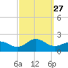 Ocracoke tide chart for Monday, September 27, 2021