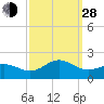 Ocracoke tide chart for Tuesday, September 28, 2021