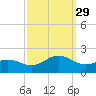 Ocracoke tide chart for Wednesday, September 29, 2021