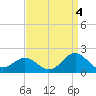 Ocracoke tide chart for Saturday, September 4, 2021