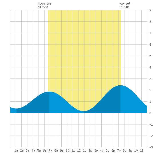 Ocracoke tide chart for Sunday, September 5, 2021