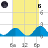 Ocracoke tide chart for Monday, September 6, 2021