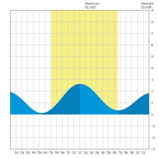Ocracoke tide chart for Monday, October 11, 2021