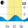 Ocracoke tide chart for Tuesday, October 12, 2021