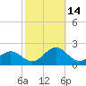 Ocracoke tide chart for Thursday, October 14, 2021
