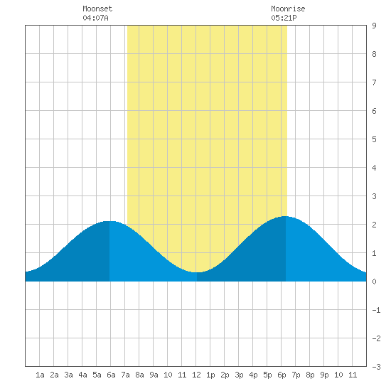 Ocracoke tide chart for Sunday, October 17, 2021