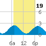 Ocracoke tide chart for Tuesday, October 19, 2021
