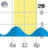 Ocracoke tide chart for Wednesday, October 20, 2021