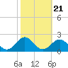 Ocracoke tide chart for Thursday, October 21, 2021