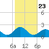 Ocracoke tide chart for Saturday, October 23, 2021