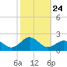 Ocracoke tide chart for Sunday, October 24, 2021