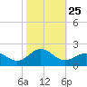 Ocracoke tide chart for Monday, October 25, 2021