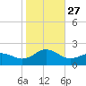 Ocracoke tide chart for Wednesday, October 27, 2021